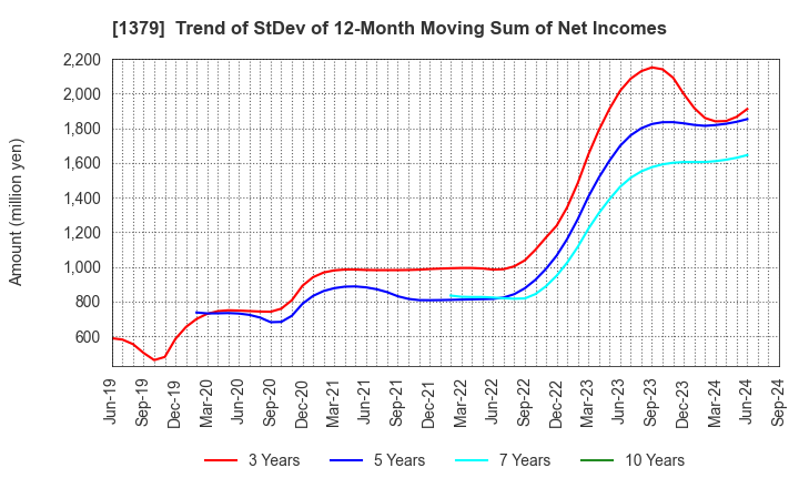 1379 HOKUTO CORPORATION: Trend of StDev of 12-Month Moving Sum of Net Incomes