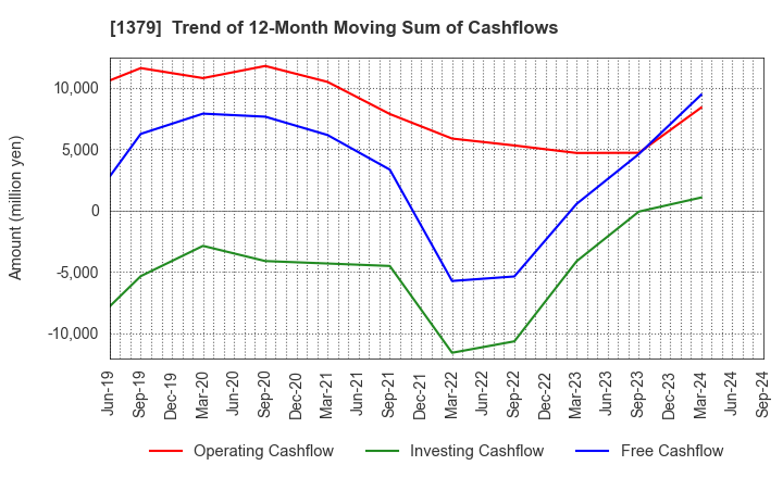 1379 HOKUTO CORPORATION: Trend of 12-Month Moving Sum of Cashflows