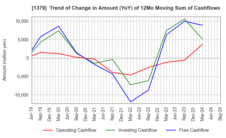 1379 HOKUTO CORPORATION: Trend of Change in Amount (YoY) of 12Mo Moving Sum of Cashflows