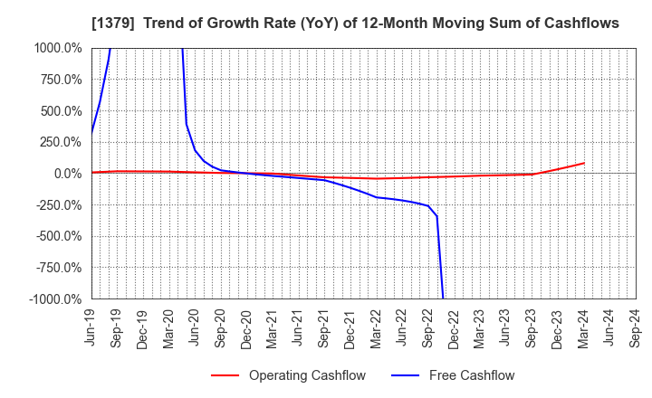 1379 HOKUTO CORPORATION: Trend of Growth Rate (YoY) of 12-Month Moving Sum of Cashflows