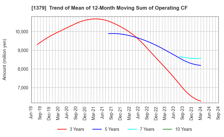 1379 HOKUTO CORPORATION: Trend of Mean of 12-Month Moving Sum of Operating CF