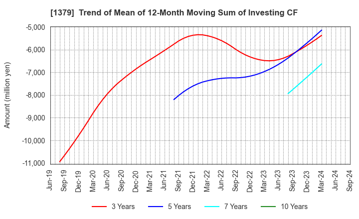 1379 HOKUTO CORPORATION: Trend of Mean of 12-Month Moving Sum of Investing CF