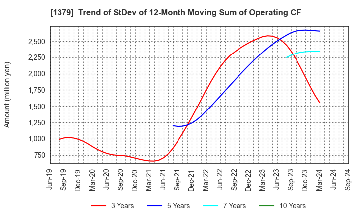 1379 HOKUTO CORPORATION: Trend of StDev of 12-Month Moving Sum of Operating CF