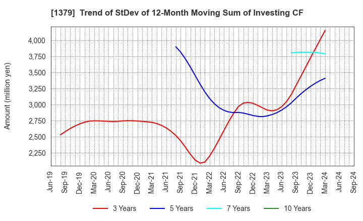 1379 HOKUTO CORPORATION: Trend of StDev of 12-Month Moving Sum of Investing CF