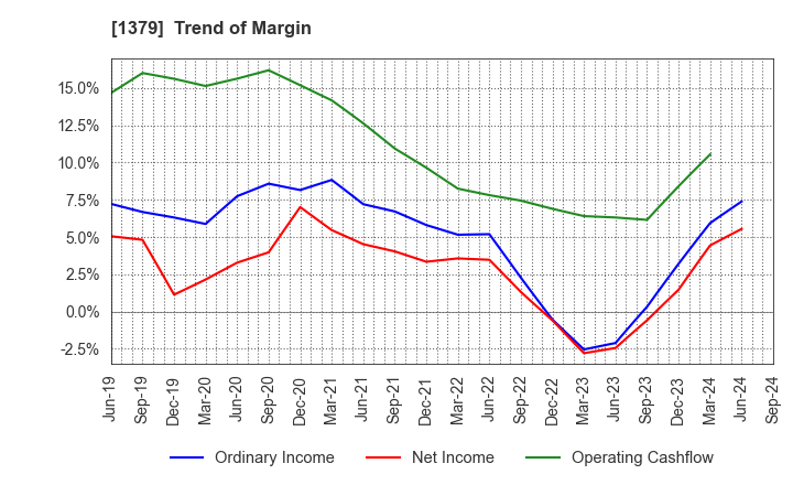 1379 HOKUTO CORPORATION: Trend of Margin