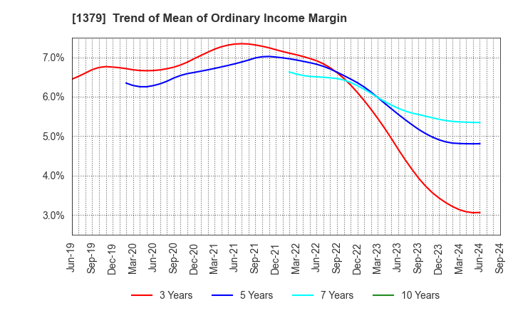 1379 HOKUTO CORPORATION: Trend of Mean of Ordinary Income Margin