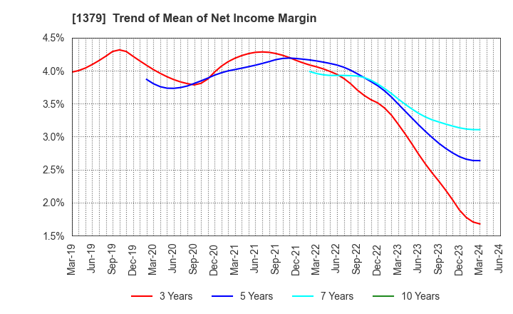 1379 HOKUTO CORPORATION: Trend of Mean of Net Income Margin