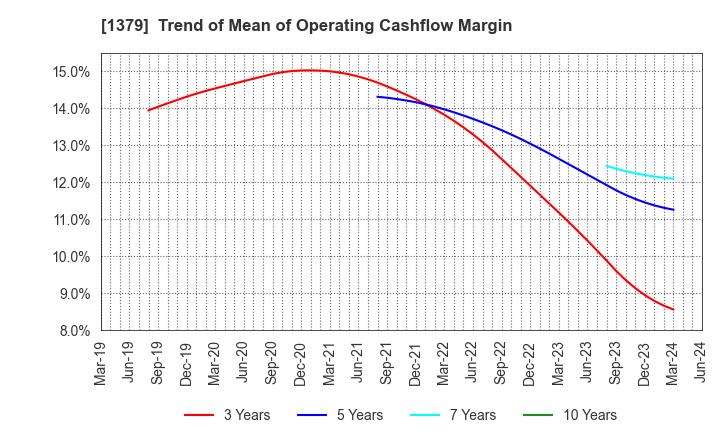 1379 HOKUTO CORPORATION: Trend of Mean of Operating Cashflow Margin