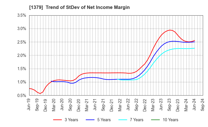 1379 HOKUTO CORPORATION: Trend of StDev of Net Income Margin