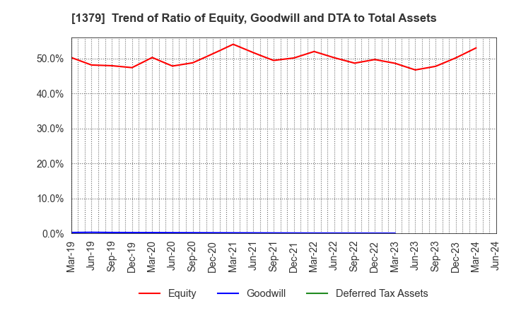 1379 HOKUTO CORPORATION: Trend of Ratio of Equity, Goodwill and DTA to Total Assets