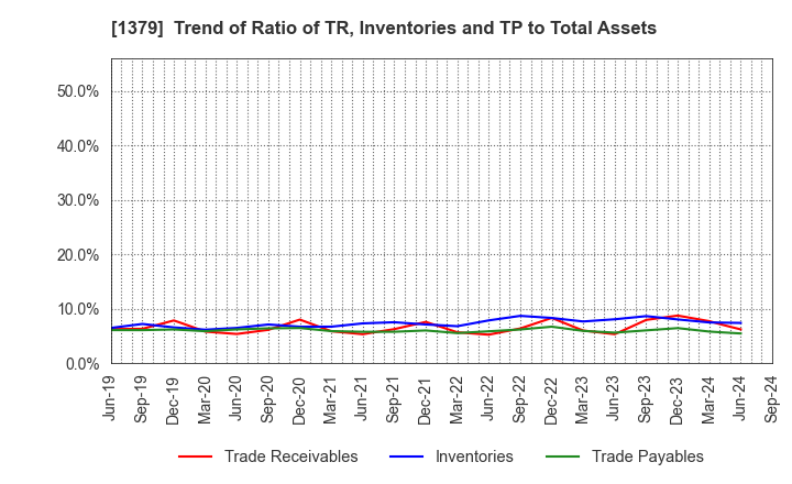 1379 HOKUTO CORPORATION: Trend of Ratio of TR, Inventories and TP to Total Assets