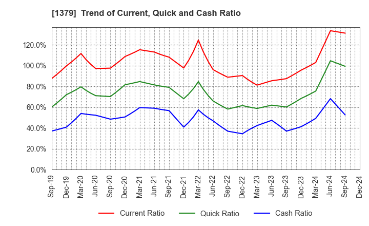 1379 HOKUTO CORPORATION: Trend of Current, Quick and Cash Ratio