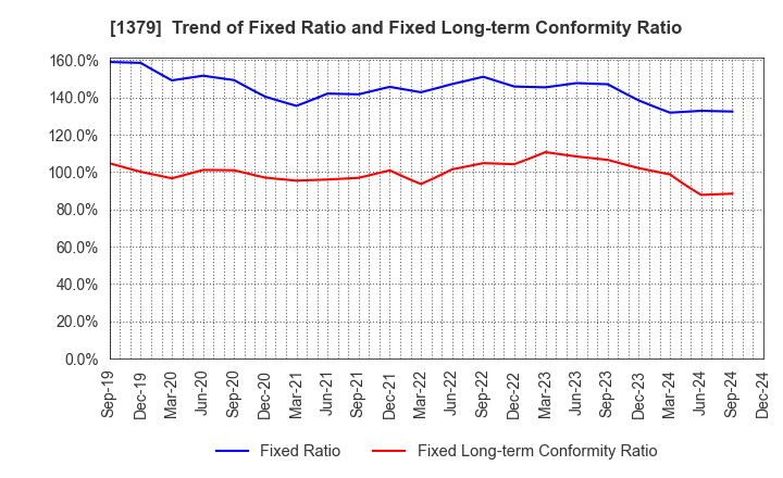 1379 HOKUTO CORPORATION: Trend of Fixed Ratio and Fixed Long-term Conformity Ratio