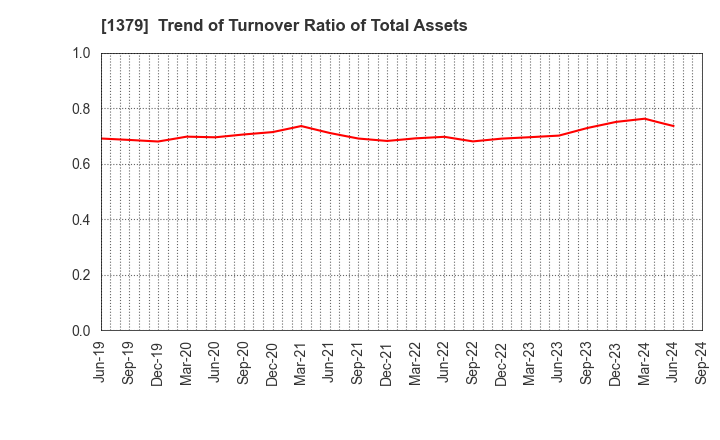 1379 HOKUTO CORPORATION: Trend of Turnover Ratio of Total Assets