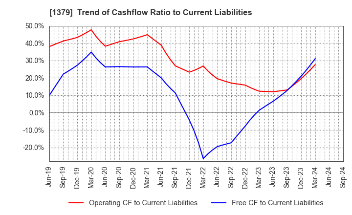 1379 HOKUTO CORPORATION: Trend of Cashflow Ratio to Current Liabilities