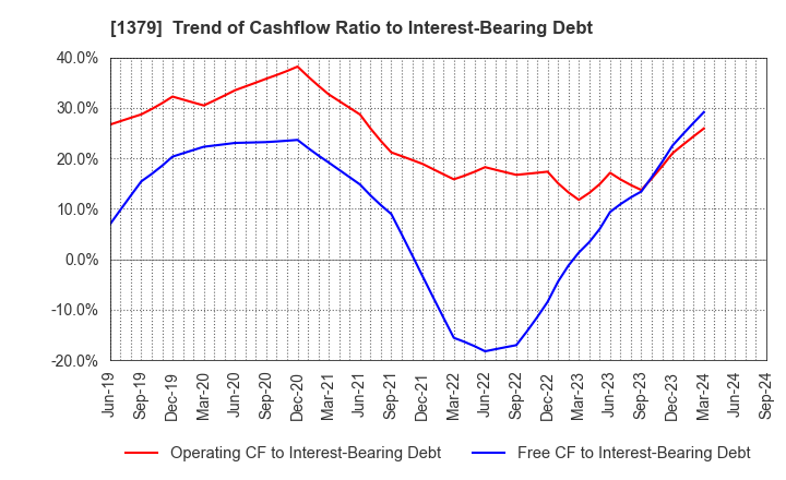 1379 HOKUTO CORPORATION: Trend of Cashflow Ratio to Interest-Bearing Debt