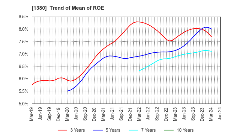 1380 AKIKAWA FOODS & FARMS CO.,LTD.: Trend of Mean of ROE