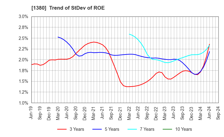 1380 AKIKAWA FOODS & FARMS CO.,LTD.: Trend of StDev of ROE