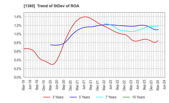 1380 AKIKAWA FOODS & FARMS CO.,LTD.: Trend of StDev of ROA