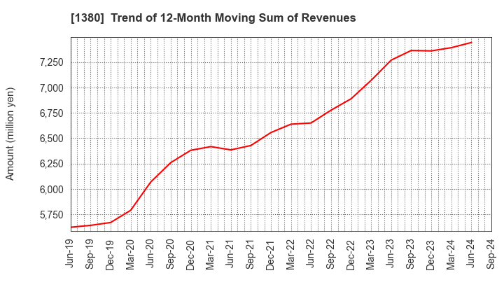 1380 AKIKAWA FOODS & FARMS CO.,LTD.: Trend of 12-Month Moving Sum of Revenues