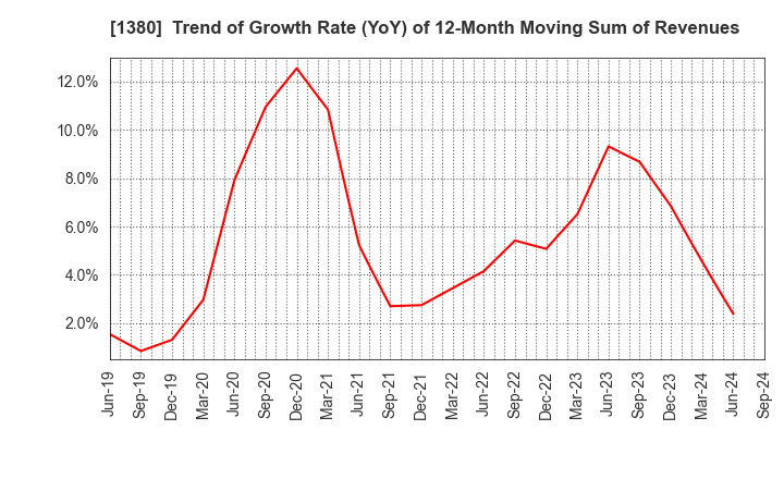 1380 AKIKAWA FOODS & FARMS CO.,LTD.: Trend of Growth Rate (YoY) of 12-Month Moving Sum of Revenues