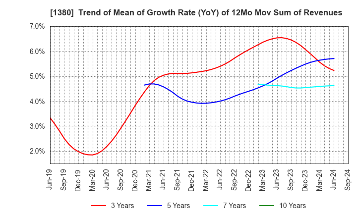 1380 AKIKAWA FOODS & FARMS CO.,LTD.: Trend of Mean of Growth Rate (YoY) of 12Mo Mov Sum of Revenues