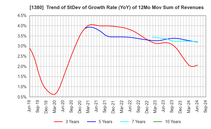 1380 AKIKAWA FOODS & FARMS CO.,LTD.: Trend of StDev of Growth Rate (YoY) of 12Mo Mov Sum of Revenues