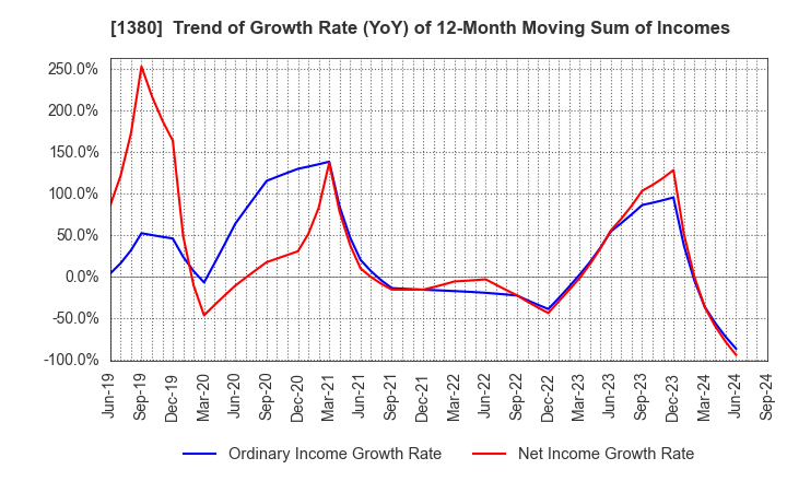 1380 AKIKAWA FOODS & FARMS CO.,LTD.: Trend of Growth Rate (YoY) of 12-Month Moving Sum of Incomes