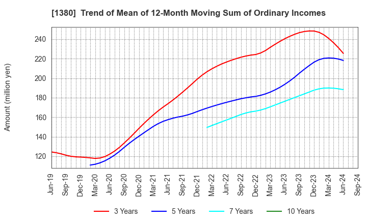 1380 AKIKAWA FOODS & FARMS CO.,LTD.: Trend of Mean of 12-Month Moving Sum of Ordinary Incomes