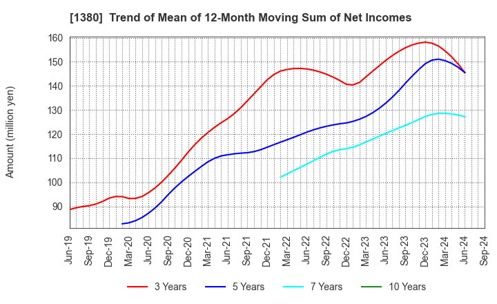 1380 AKIKAWA FOODS & FARMS CO.,LTD.: Trend of Mean of 12-Month Moving Sum of Net Incomes