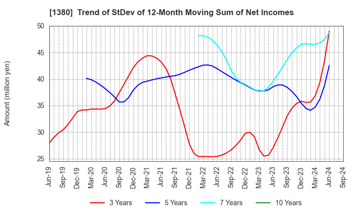 1380 AKIKAWA FOODS & FARMS CO.,LTD.: Trend of StDev of 12-Month Moving Sum of Net Incomes