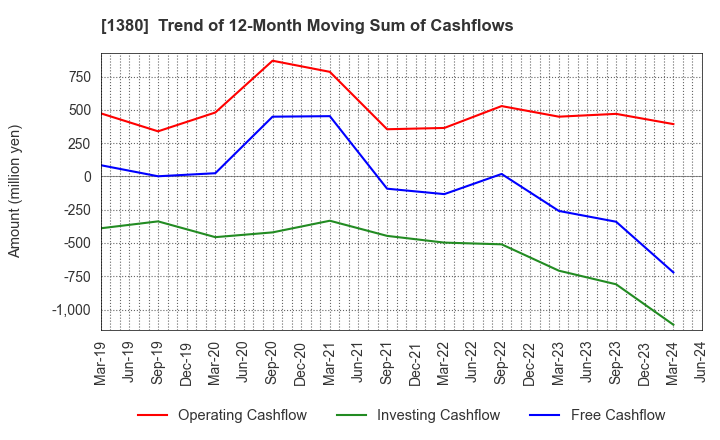 1380 AKIKAWA FOODS & FARMS CO.,LTD.: Trend of 12-Month Moving Sum of Cashflows