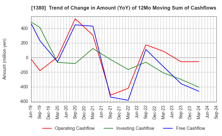 1380 AKIKAWA FOODS & FARMS CO.,LTD.: Trend of Change in Amount (YoY) of 12Mo Moving Sum of Cashflows