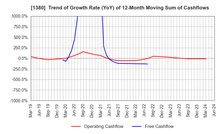 1380 AKIKAWA FOODS & FARMS CO.,LTD.: Trend of Growth Rate (YoY) of 12-Month Moving Sum of Cashflows