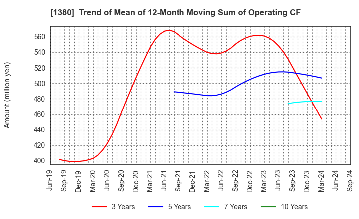 1380 AKIKAWA FOODS & FARMS CO.,LTD.: Trend of Mean of 12-Month Moving Sum of Operating CF