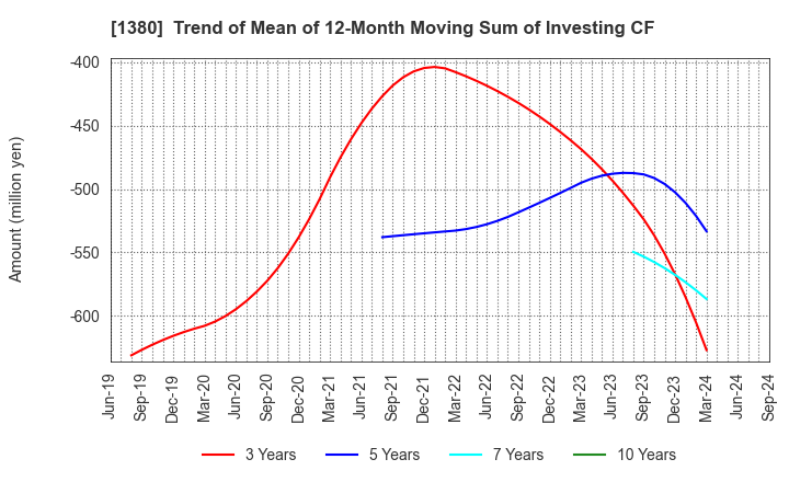 1380 AKIKAWA FOODS & FARMS CO.,LTD.: Trend of Mean of 12-Month Moving Sum of Investing CF