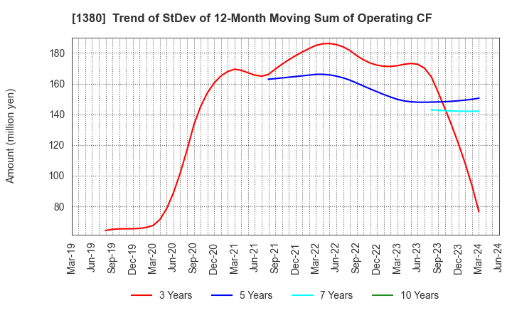 1380 AKIKAWA FOODS & FARMS CO.,LTD.: Trend of StDev of 12-Month Moving Sum of Operating CF