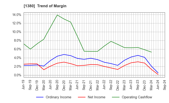 1380 AKIKAWA FOODS & FARMS CO.,LTD.: Trend of Margin