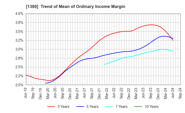 1380 AKIKAWA FOODS & FARMS CO.,LTD.: Trend of Mean of Ordinary Income Margin