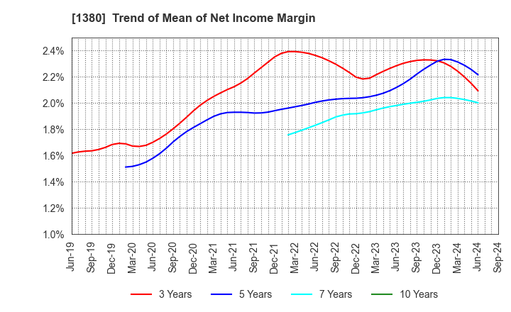 1380 AKIKAWA FOODS & FARMS CO.,LTD.: Trend of Mean of Net Income Margin