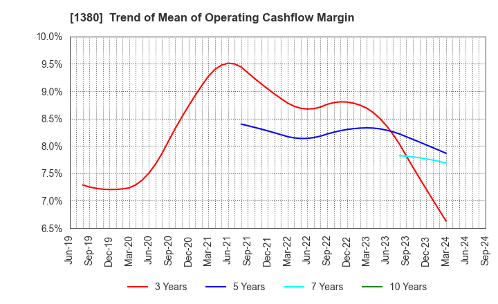 1380 AKIKAWA FOODS & FARMS CO.,LTD.: Trend of Mean of Operating Cashflow Margin