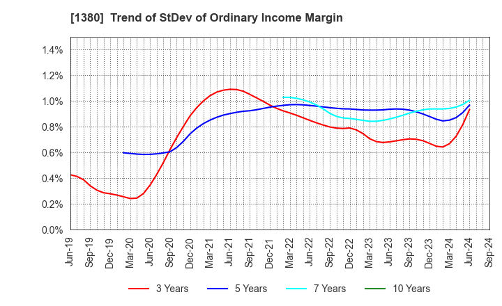 1380 AKIKAWA FOODS & FARMS CO.,LTD.: Trend of StDev of Ordinary Income Margin