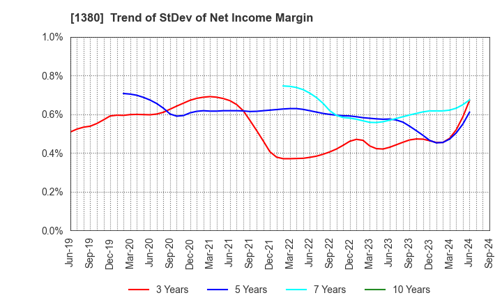 1380 AKIKAWA FOODS & FARMS CO.,LTD.: Trend of StDev of Net Income Margin