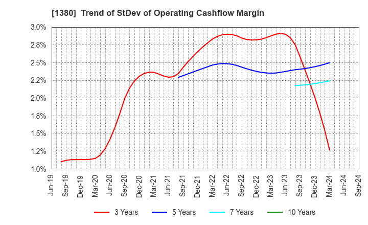 1380 AKIKAWA FOODS & FARMS CO.,LTD.: Trend of StDev of Operating Cashflow Margin