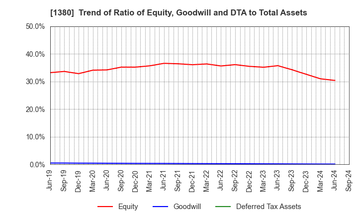 1380 AKIKAWA FOODS & FARMS CO.,LTD.: Trend of Ratio of Equity, Goodwill and DTA to Total Assets