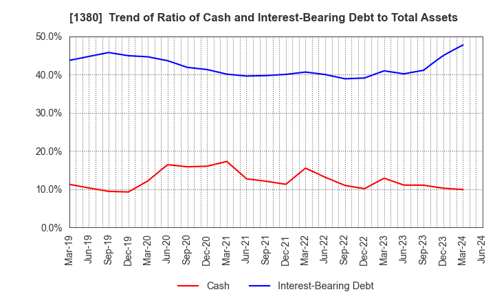 1380 AKIKAWA FOODS & FARMS CO.,LTD.: Trend of Ratio of Cash and Interest-Bearing Debt to Total Assets