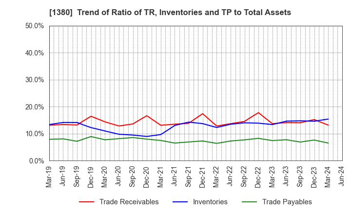 1380 AKIKAWA FOODS & FARMS CO.,LTD.: Trend of Ratio of TR, Inventories and TP to Total Assets