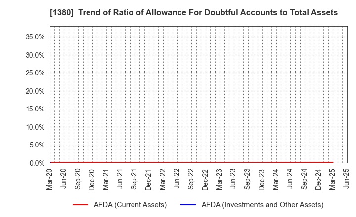 1380 AKIKAWA FOODS & FARMS CO.,LTD.: Trend of Ratio of Allowance For Doubtful Accounts to Total Assets