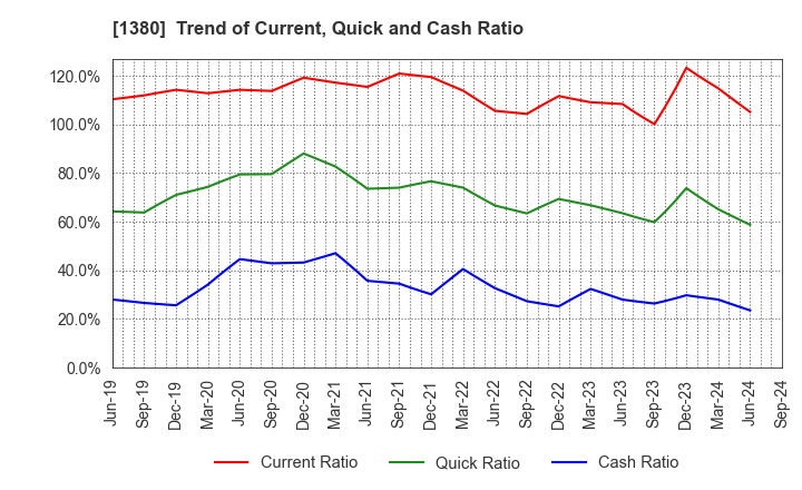 1380 AKIKAWA FOODS & FARMS CO.,LTD.: Trend of Current, Quick and Cash Ratio