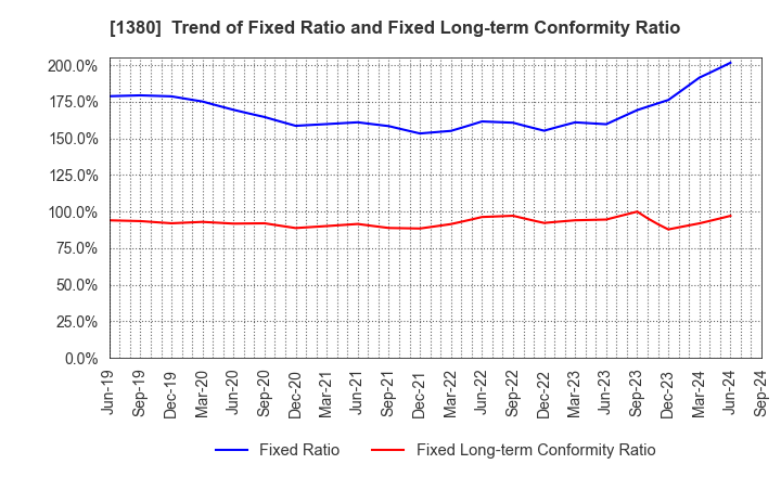 1380 AKIKAWA FOODS & FARMS CO.,LTD.: Trend of Fixed Ratio and Fixed Long-term Conformity Ratio